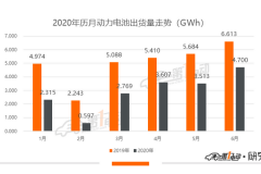 6月动力电池排行榜：宁德时代市占率再次过半