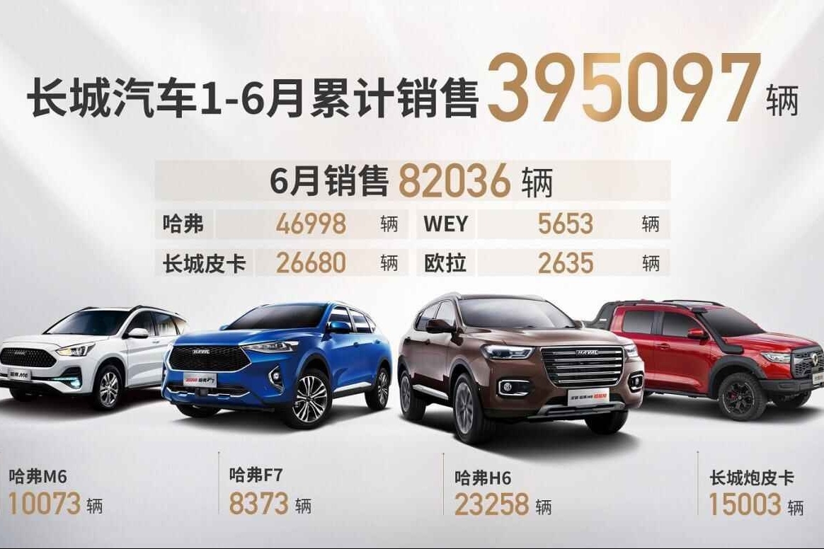 长城汽车6月同比、环比双增 上半年累计销售近40万辆
