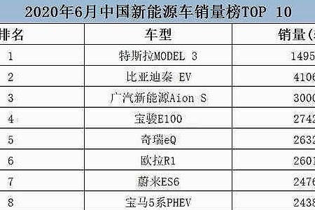 一款车销量就超过了整个比亚迪，特斯拉6月销量创新高