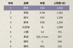 6月上险数出炉：蔚来ES6勇夺纯电SUV十连冠 ES8上险数再次破千