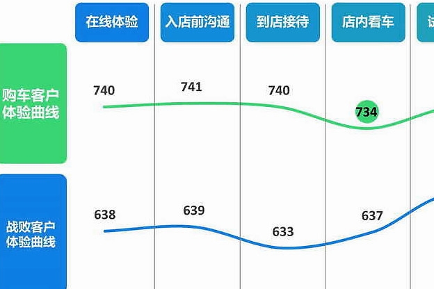 汽车销售不尽如人意可能是这四点没做好