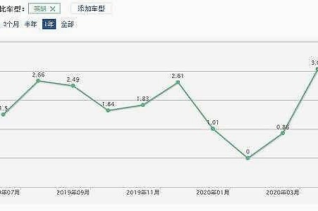 7万块买这款老牌合资车，月销近3万台，英朗了解一下