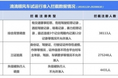 滴滴顺风车安全透明度报告：216起安全投诉 45%为虚假投诉