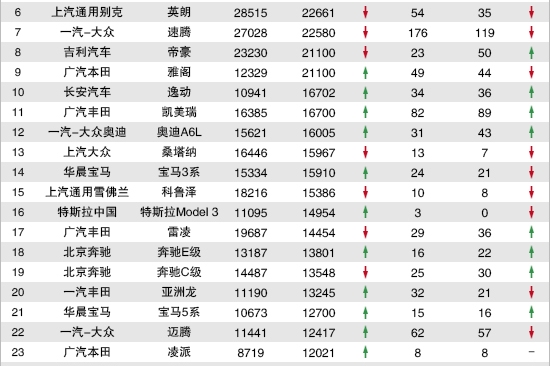 2020年6月TOP30轿车销量投诉量对应点评