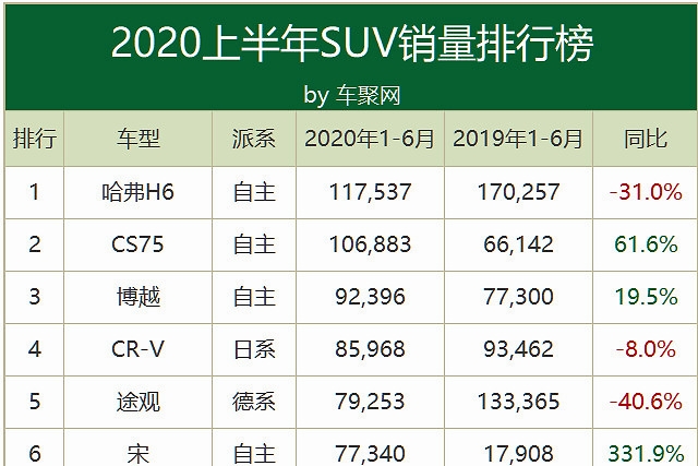上半年销量排行榜：H6卫冕成功 轩逸销20万力压朗逸