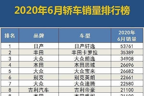 2020年6月国内汽车销量排行榜
