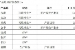 上半年预亏7.5亿至10.5亿 众泰汽车难翻身