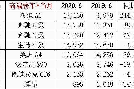 上半年卖得最好的豪华车，ABB霸榜，奥迪A6L大涨61.2%