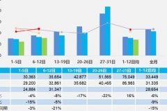 乘联会：7月第一周汽车零售同比下降9%