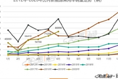 6月销量排行：Model 3累计销量近5万，蔚来创交付新高