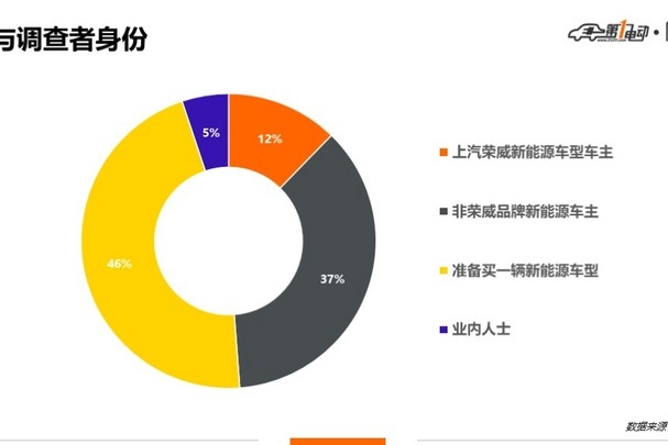 一电调查 | 换个R标就高端了？62%受访者表示荣威ER6档次明显提升