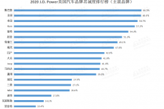 2020 J.D. Power美国汽车品牌忠诚度排行榜：斯巴鲁和雷克萨斯再夺魁