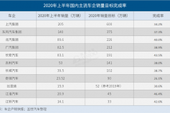 2020上半年车企销量目标完成率：多数不足四成，奇瑞垫底