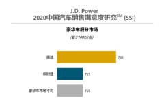 奥迪居J.D.Power豪华车销售满意度榜首