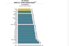 数据真香 | J.D. Power2020新车质量：特斯拉和路虎最差