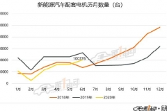 6月驱动电机排行榜：特斯拉蝉联第一