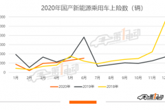 6月新能源乘用车上牌量：特斯拉创新高，蔚来ES6累计破万