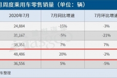 乘联会：7月第四周乘用车日均零售48486辆，同比增长20%