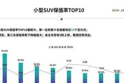 2020年各级别SUV保值率出炉，事实证明：越老的车越香？