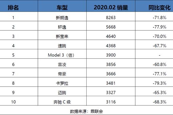 国内销量最高的10款轿车，国产仅1款入榜，Model 3销量超卡罗拉