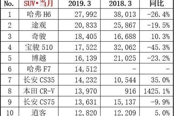 3月SUV销量榜TOP10，哈弗H6夺冠，C-RV同比暴增14.2倍