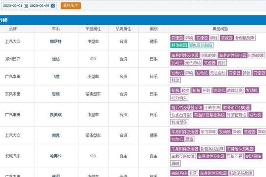 2月汽车投诉榜公布，帕萨特登顶，本田多款新车上榜？