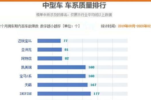 B级车谁质量最好？亚洲龙第二，第一名不到13万却无人问津