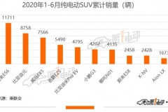 主力造车新势力7月成绩单盘点：何小鹏终于可以松一口气了