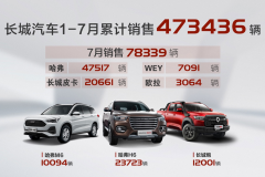 下半场开门红 长城汽车7月销售78,339辆 同比大涨30%