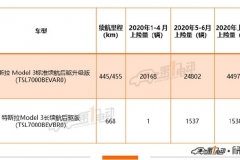 特斯拉半年狂揽8亿补贴
