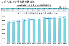 充电联盟：截至7月全国充电桩保有量134.1万台，同比增加27.6%