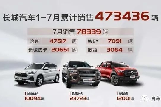 哈弗H6售23723辆，又预定7月SUV销冠！强手如林中H6究竟神在哪儿？