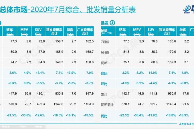 中国车市二季度强势反弹，上半年销量占全球总销量的32%