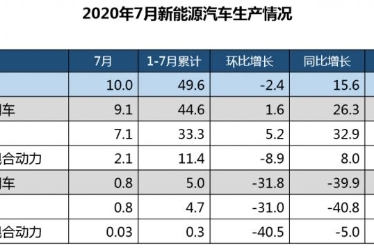 中汽协：7月新能源汽车销售9.8万辆 实现同比增长19.3%