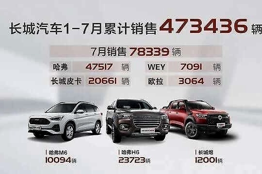 哈弗H6售23723辆，又预定7月SUV销冠！强手如林中H6究竟神在哪儿？