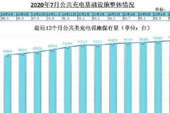7月国内新增公共充电桩7834台 同比增长26.8%