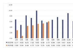 电池联盟：7月动力电池装车5GWh，同环比均上升6.8%