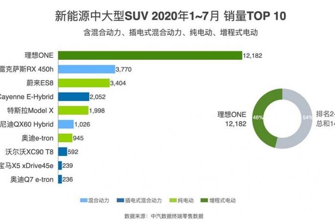 理想ONE 7月交付2516辆 环比增长33%