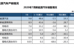 EV晨报 | 7月新能源车销量今年首次增长；蔚来第二季度实现毛利率转正；小鹏G3自燃