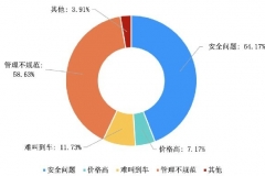 网约车出行用户画像（一）：女性注重安全，年轻人偏爱快车｜2030出行研究室