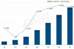 34家车企7月销量一览：自主表现抢眼，出口提升明显