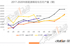 乘用车7月产量排行：宏光MINI产量超7000辆，小鹏P7、比亚迪汉大规模量产