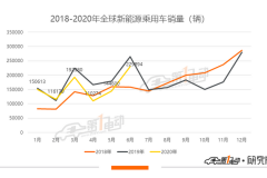 全球新能源乘用车6月榜单：Model 3全球累计销量超14万