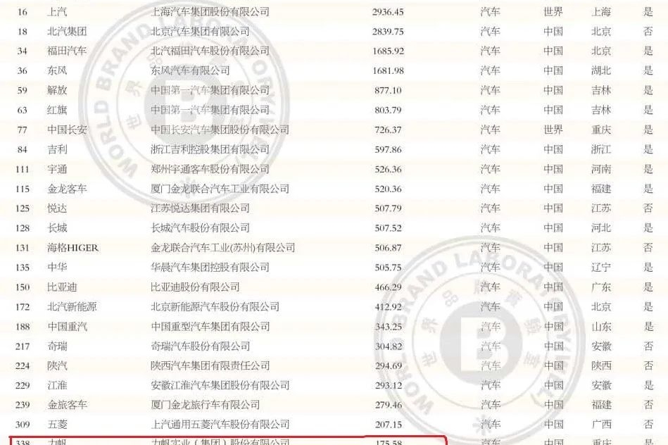 跟你说个笑话，力帆品牌价值175.58亿…… | 站着说话