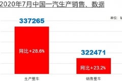 中国一汽7月销量破32万 同比增长23.2% 红旗品牌大涨93.8%