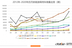 乘联会：特斯拉7月销量下滑26.3%，国产新势力市场份额走高