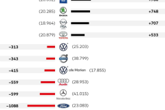 一辆宝马亏1135欧元？上半年盈亏榜出人意料