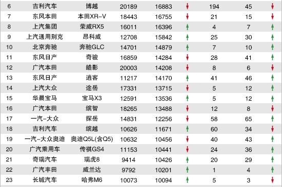 2020年7月TOP30 SUV销量投诉量对应点评