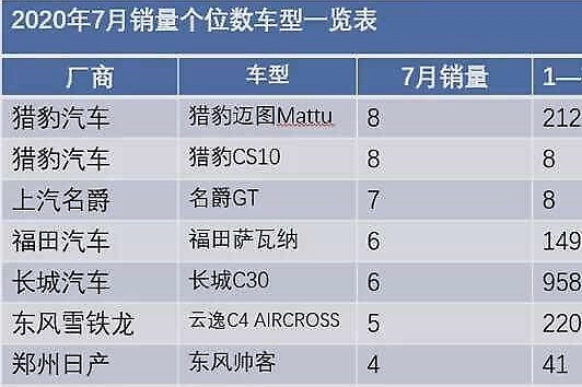 7月销量最差的车型都有谁？这款车型竟是负数！