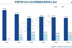 30家自主零部件企业半年报一览：上半年业绩受疫情影响明显，拐点或在三季度